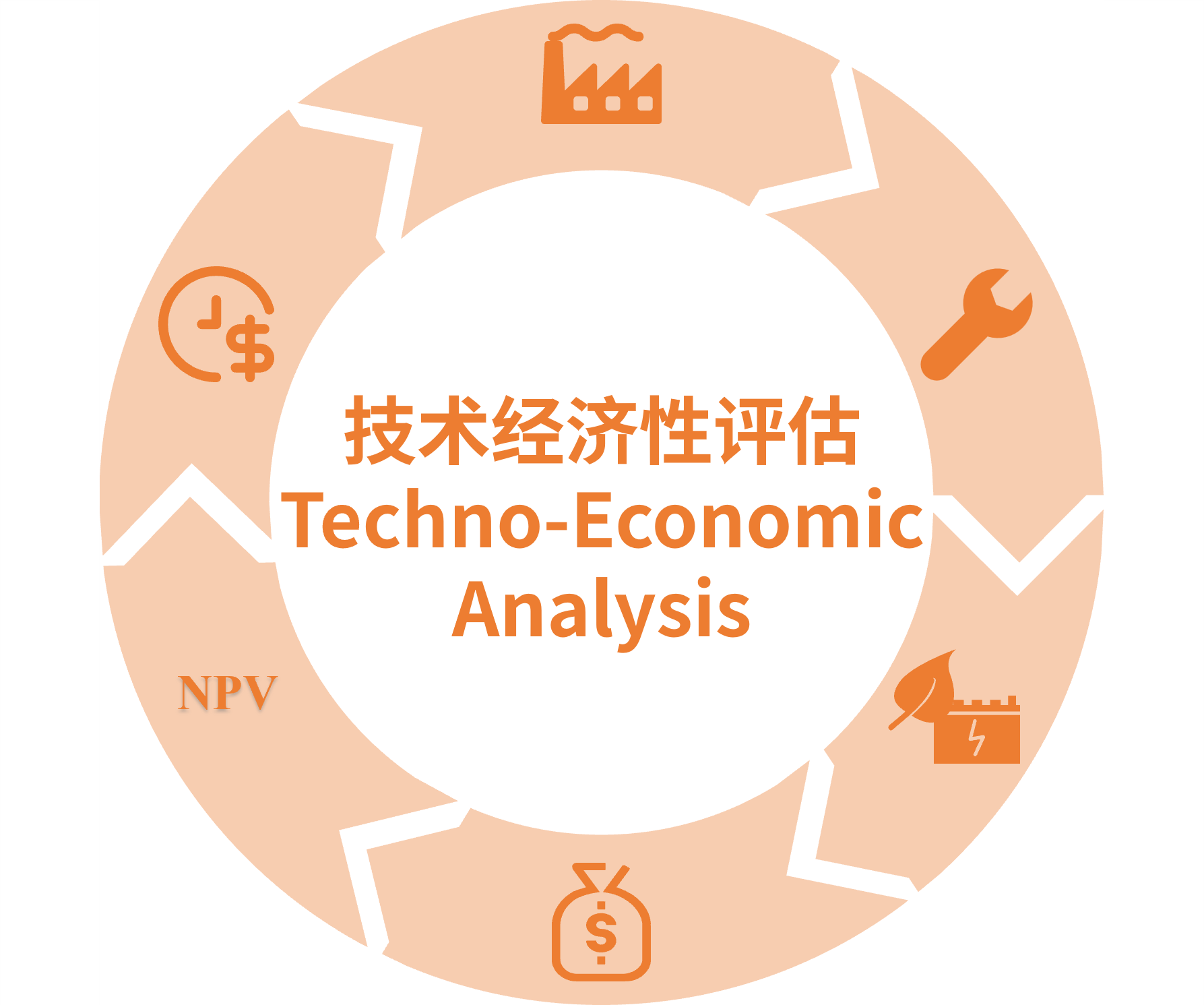 技术经济性评估